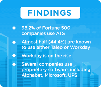 Findings: Fortune 500 Applicant Tracking System (ATS) Market Share